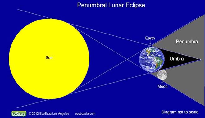 Penumbral-Lunar-Eclipse-Diagram_UP