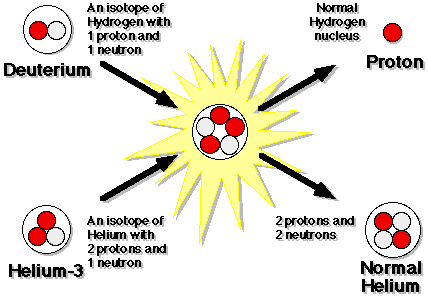 Καθαρή ενέργεια από το ήλιον-3