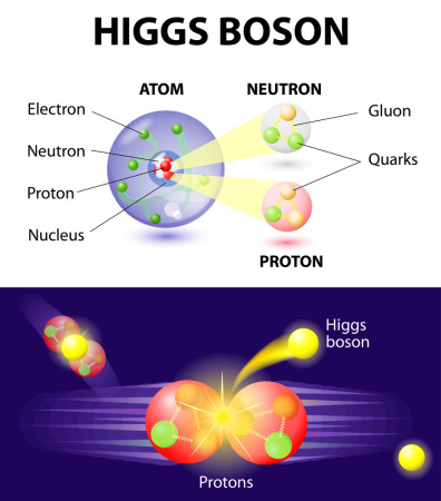 Higgs Boson or What is the god particle. The elusive Higgs boson, thought to be responsible for giving matter its property of mass. The Higgs boson is part of many theoretical equations underpinning scientists' understanding of how the world came into being.