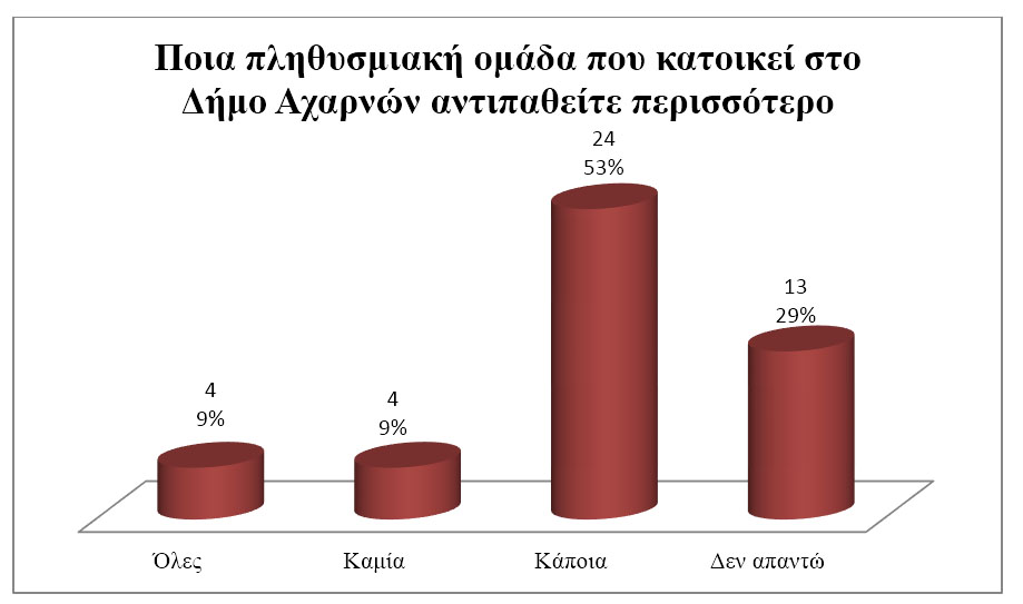 Διάγραμμα 36: Τα ποσοστά και οι αριθμοί των συμμετεχόντων στην ερώτηση ποια πληθυσμιακή ομάδα που κατοικεί στο Δήμο Αχαρνών αντιπαθούν περισσότερο